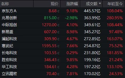 A股上半年收官!最高年内涨近8倍,这些牛股你买过吗