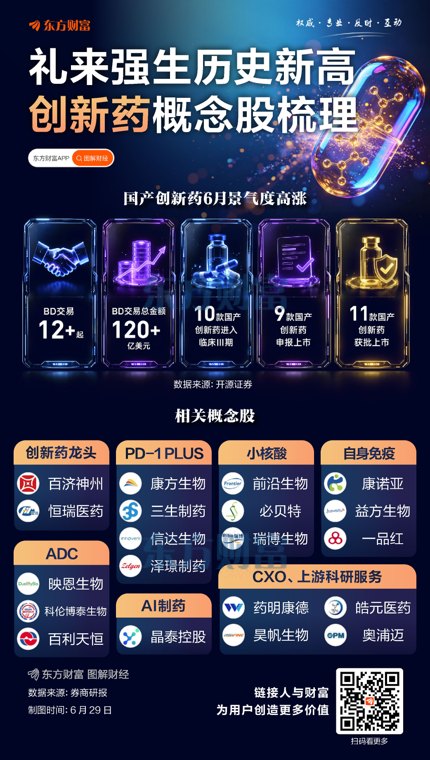 巨头新高+产业高景气！创新药火了 相关概念梳理